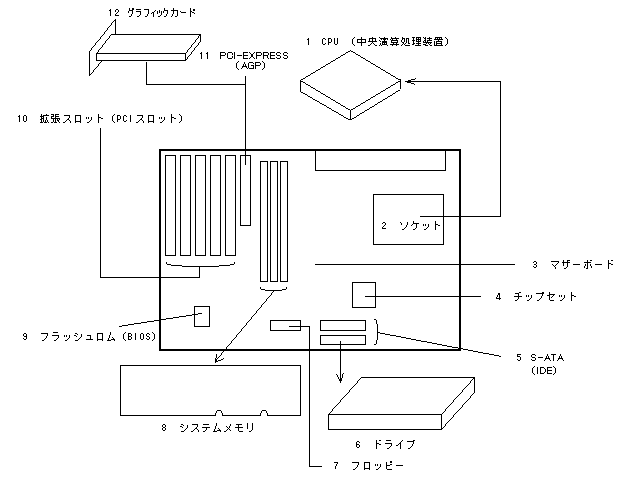 パソコン内部説明　知識・ホームページ制作 大阪 ホームページ作成｜WEB制作 大阪府 知識